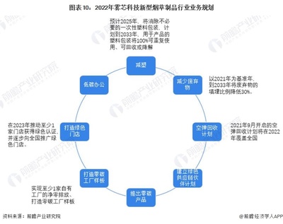 干货!2023年中国新型烟草制品行业市场竞争格局--雾芯科技:国内知名度排名首位的国产电子烟品牌