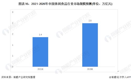 预见2022 2021年中国休闲食品行业全景图谱 附市场规模 竞争格局和发展趋势等