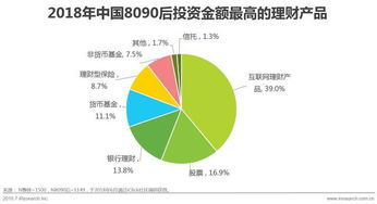 艾瑞咨询 中国8090后的财富管理之道