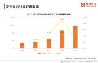 2018 2019中国宠物食品产业研究与商业投资决策分析报告